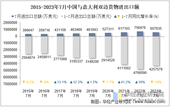 2015-2023年7月中国与意大利双边货物进出口额