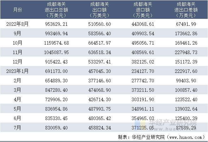 2022-2023年7月成都海关进出口月度情况统计表