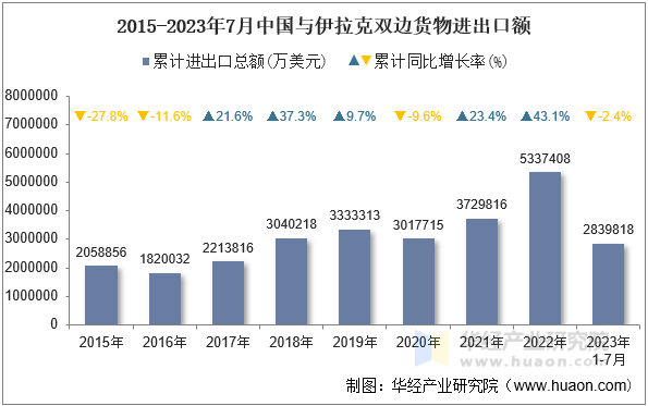2015-2023年7月中国与伊拉克双边货物进出口额