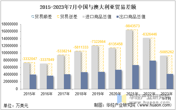 2015-2023年7月中国与澳大利亚贸易差额
