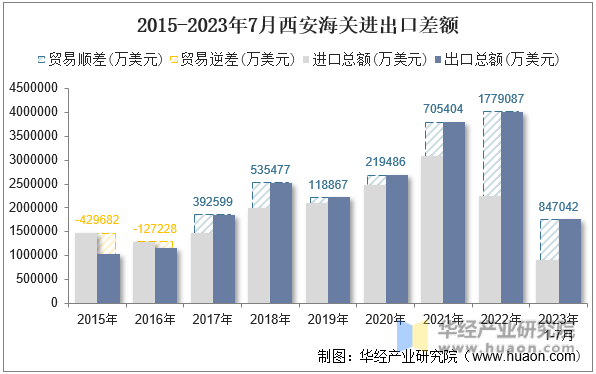 2015-2023年7月西安海关进出口差额