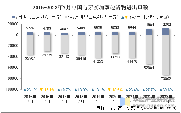 2015-2023年7月中国与牙买加双边货物进出口额