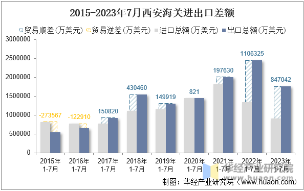 2015-2023年7月西安海关进出口差额
