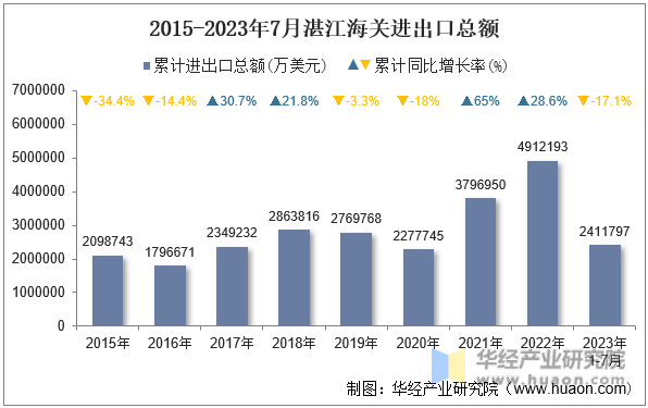 2015-2023年7月湛江海关进出口总额