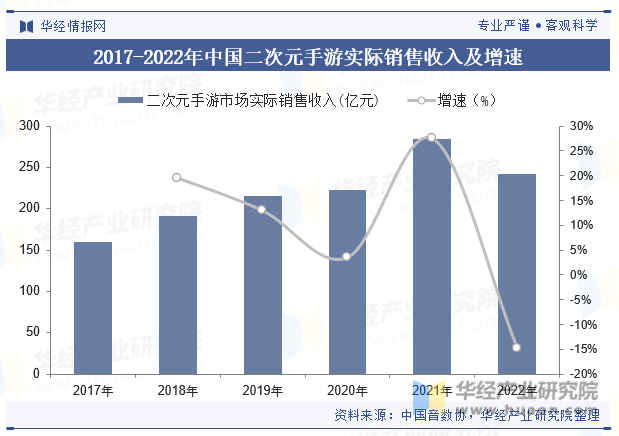 2017-2022年中国二次元手游实际销售收入及增速