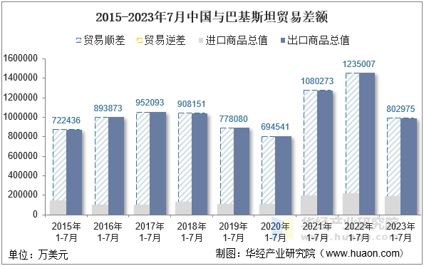 2015-2023年7月中国与巴基斯坦贸易差额