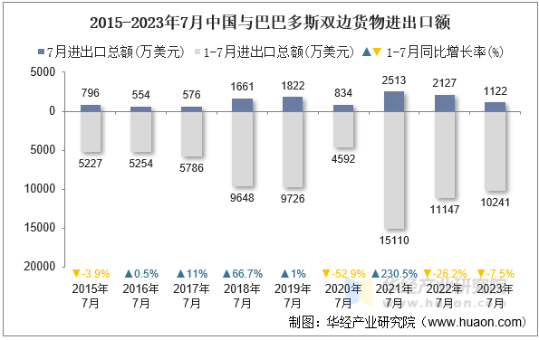 2015-2023年7月中国与巴巴多斯双边货物进出口额