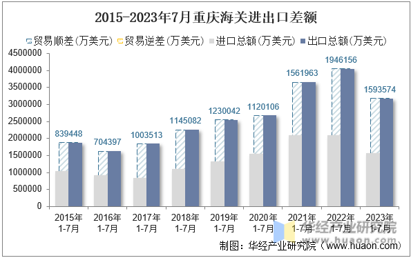 2015-2023年7月重庆海关进出口差额