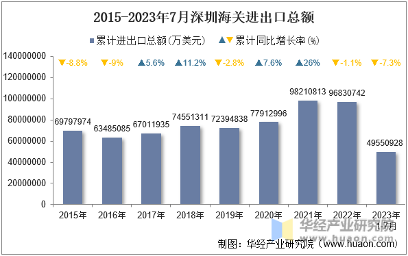 2015-2023年7月深圳海关进出口总额