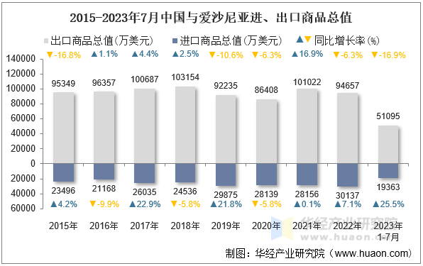 2015-2023年7月中国与爱沙尼亚进、出口商品总值