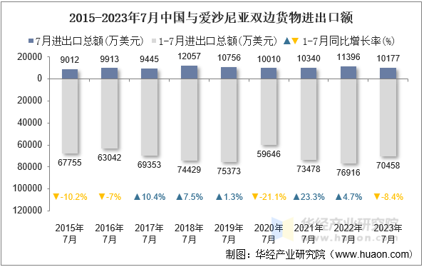 2015-2023年7月中国与爱沙尼亚双边货物进出口额