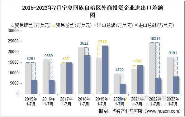 2015-2023年7月宁夏回族自治区外商投资企业进出口差额图