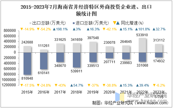 2015-2023年7月海南省并经济特区外商投资企业进、出口额统计图