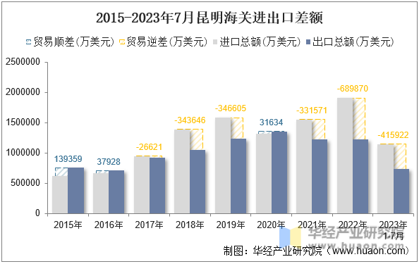 2015-2023年7月昆明海关进出口差额
