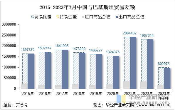 2015-2023年7月中国与巴基斯坦贸易差额