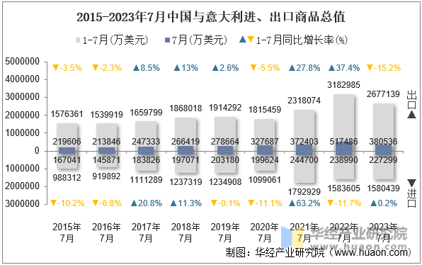 2015-2023年7月中国与意大利进、出口商品总值