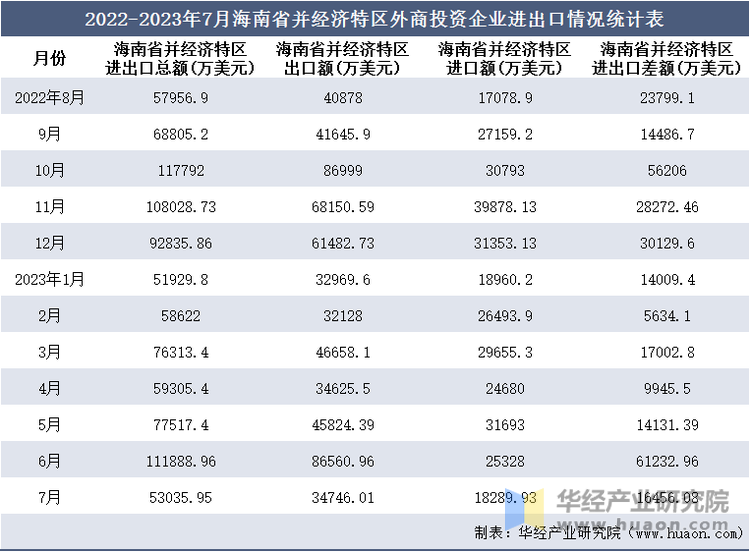 2022-2023年7月海南省并经济特区外商投资企业进出口情况统计表