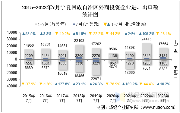 2015-2023年7月宁夏回族自治区外商投资企业进、出口额统计图