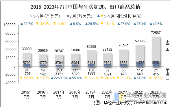 2015-2023年7月中国与牙买加进、出口商品总值
