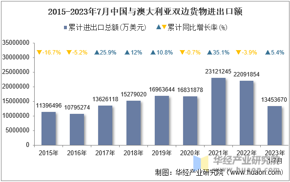 2015-2023年7月中国与澳大利亚双边货物进出口额