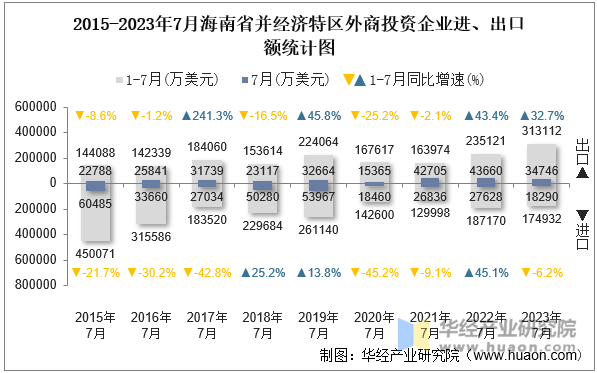 2015-2023年7月海南省并经济特区外商投资企业进、出口额统计图