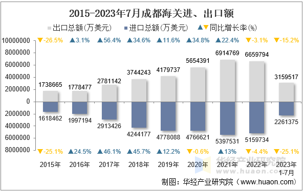 2015-2023年7月成都海关进、出口额