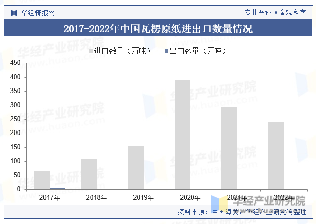 2017-2022年中国瓦楞原纸进出口数量情况