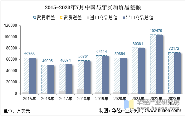 2015-2023年7月中国与牙买加贸易差额