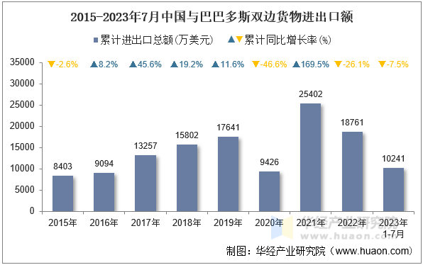 2015-2023年7月中国与巴巴多斯双边货物进出口额