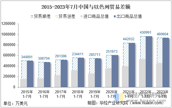 2015-2023年7月中国与以色列贸易差额