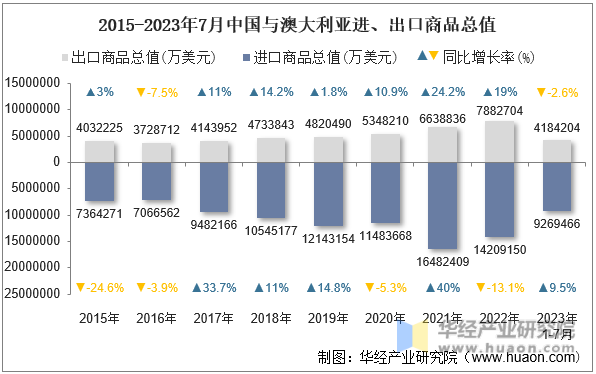 2015-2023年7月中国与澳大利亚进、出口商品总值