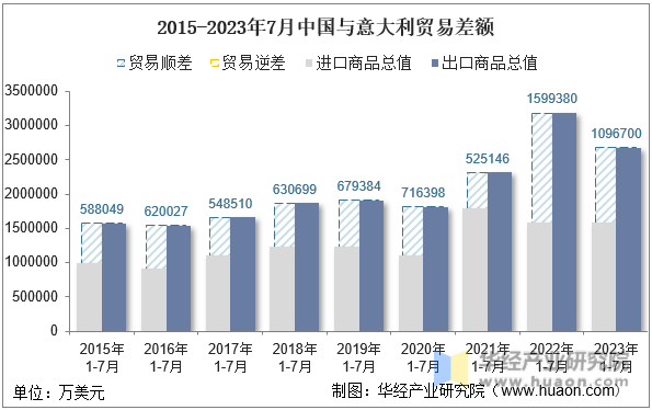 2015-2023年7月中国与意大利贸易差额