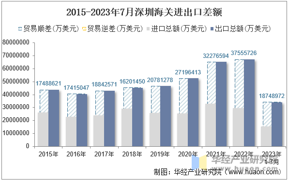 2015-2023年7月深圳海关进出口差额