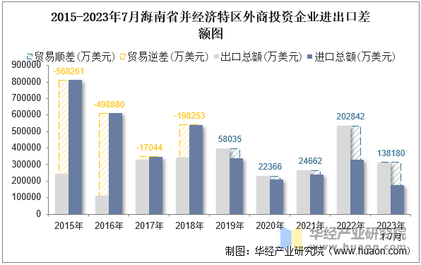 2015-2023年7月海南省并经济特区外商投资企业进出口差额图