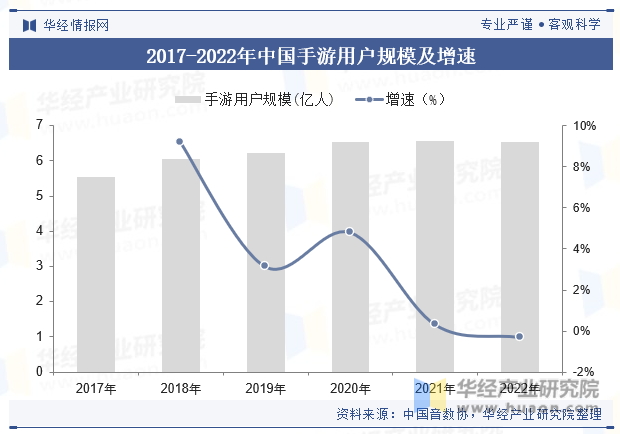 2017-2022年中国手游用户规模及增速