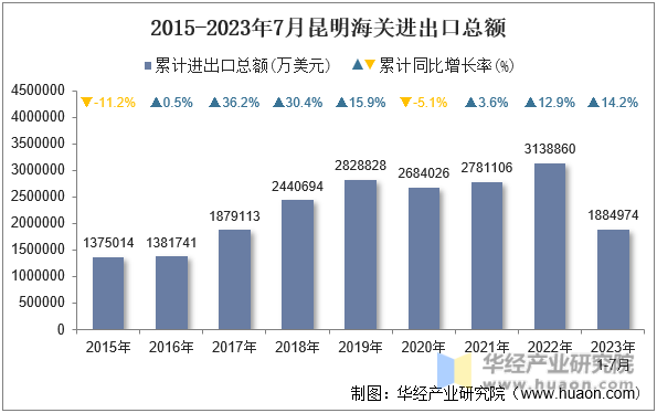 2015-2023年7月昆明海关进出口总额