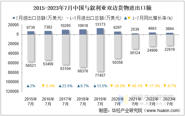 2015-2023年7月中国与叙利亚双边货物进出口额