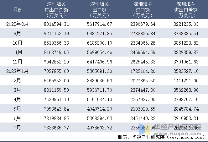 2022-2023年7月深圳海关进出口月度情况统计表