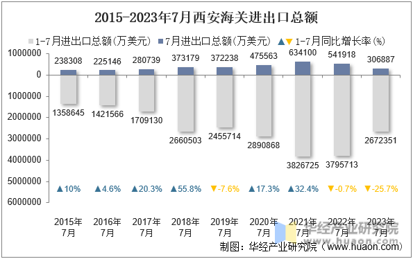 2015-2023年7月西安海关进出口总额