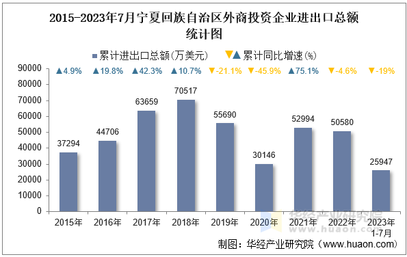 2015-2023年7月宁夏回族自治区外商投资企业进出口总额统计图