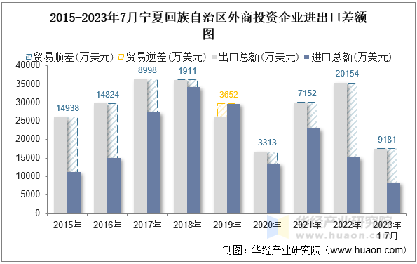 2015-2023年7月宁夏回族自治区外商投资企业进出口差额图