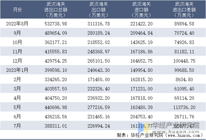 2022-2023年7月武汉海关进出口月度情况统计表