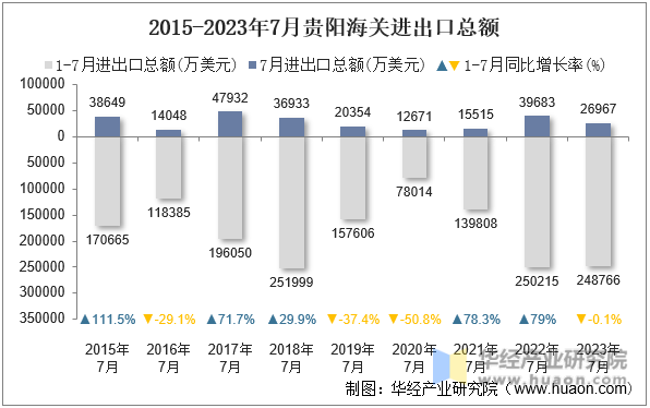 2015-2023年7月贵阳海关进出口总额