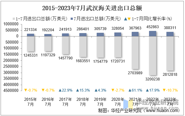 2015-2023年7月武汉海关进出口总额