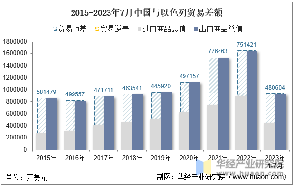 2015-2023年7月中国与以色列贸易差额