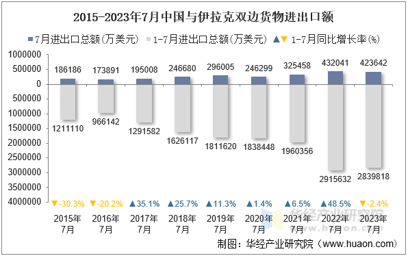2015-2023年7月中国与伊拉克双边货物进出口额