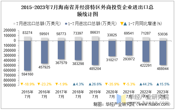 2015-2023年7月海南省并经济特区外商投资企业进出口总额统计图