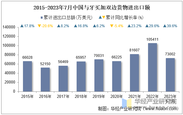 2015-2023年7月中国与牙买加双边货物进出口额