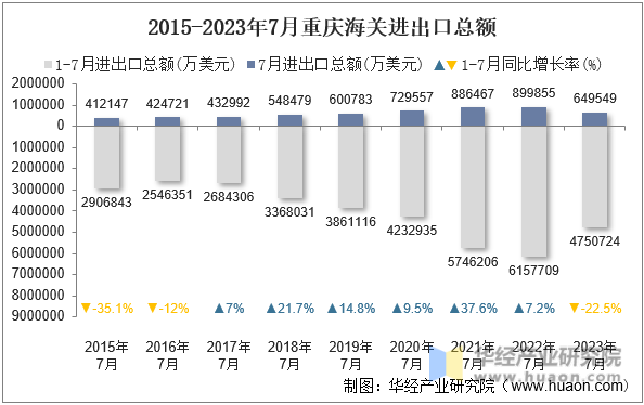 2015-2023年7月重庆海关进出口总额