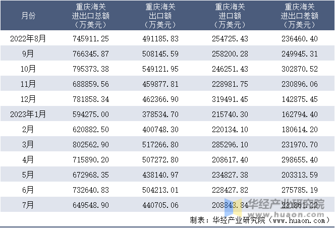 2022-2023年7月重庆海关进出口月度情况统计表